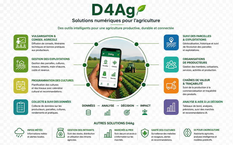 D4Ag — Solutions numériques pour l’agriculture