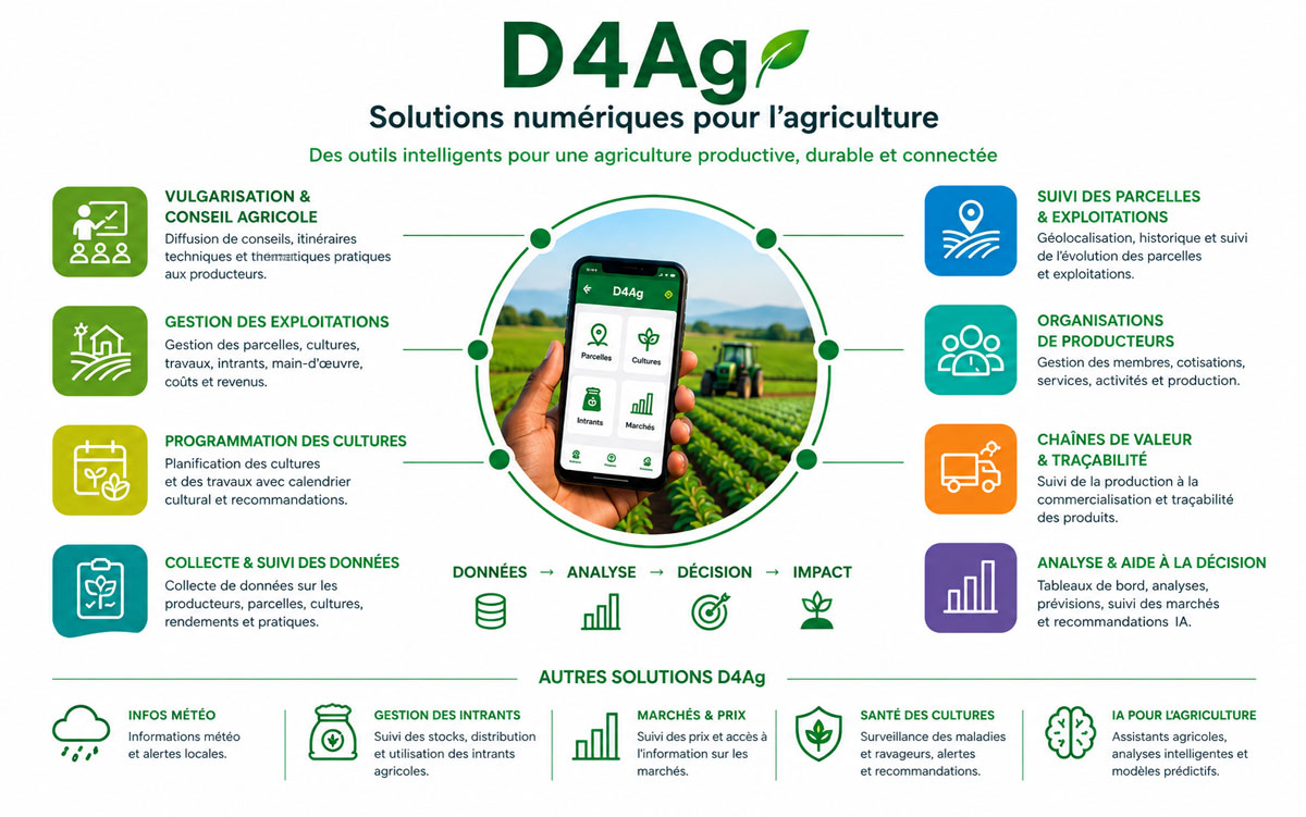 D4Ag — Solutions numériques pour l’agriculture